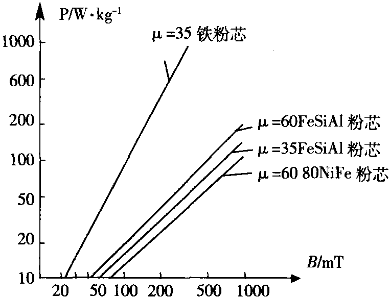 2.7.4 国产金属磁粉芯